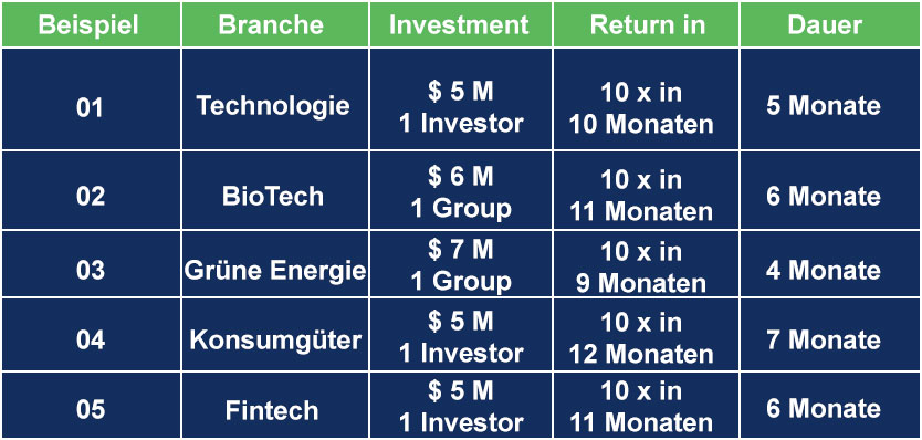 Beispiele der ungefähren Abwicklungsdauer nach Branchen